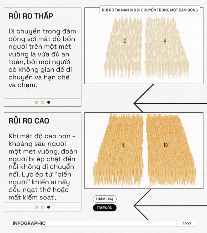 Chùm ảnh trực quan: Lý giải thảm họa đám đông qua góc nhìn khoa học - Ảnh 3.