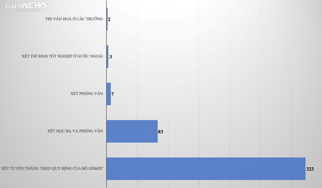 5 phương thức có số lượng thí sinh nhập học thấp nhất năm 2022 - Ảnh 3.