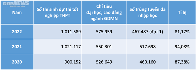 5 phương thức có số lượng thí sinh nhập học thấp nhất năm 2022 - Ảnh 1.