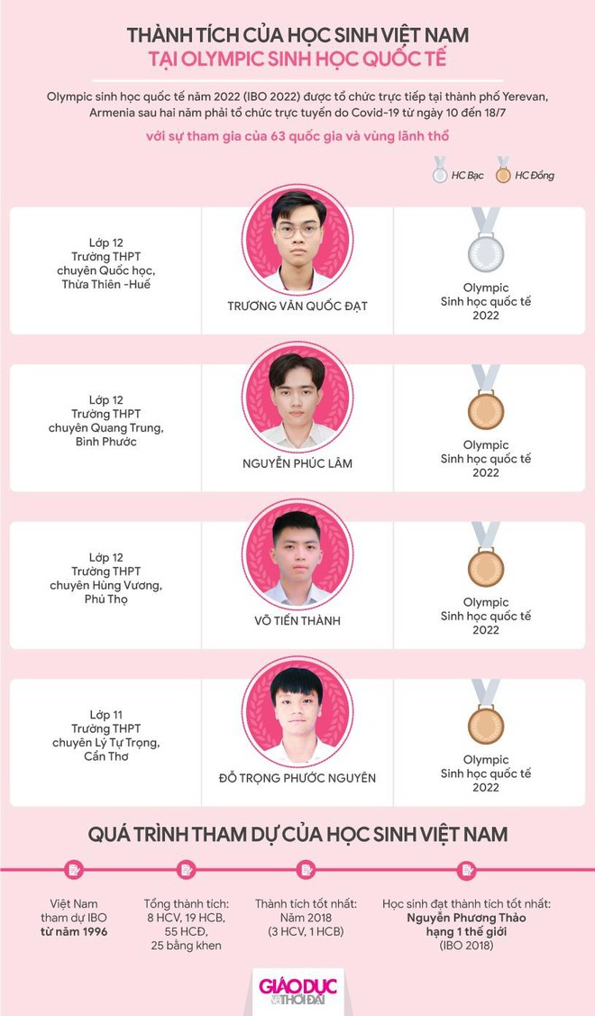 Huy chương đồng Olympic Sinh học ước mơ thành bác sĩ - Ảnh 2.