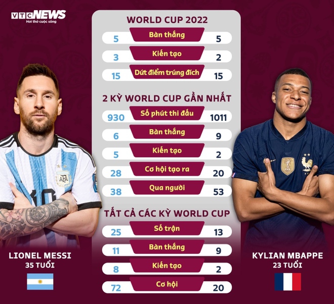 Infographic: So thành tích Messi, Mbappe ở World Cup - Ảnh 1.