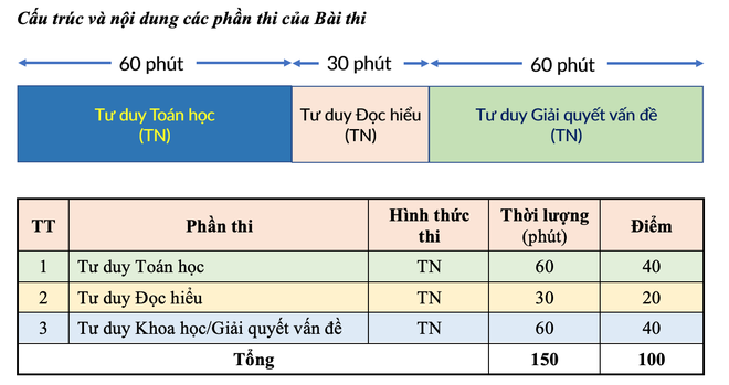 Đại học B&aacute;ch khoa H&agrave; Nội đổi cấu tr&uacute;c b&agrave;i thi đ&aacute;nh gi&aacute; tư duy từ 2023 - Ảnh 1.