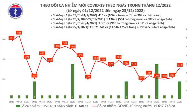 Dịch COVID-19 hôm nay: Số ca nhiễm tăng, 2 địa phương có ca tử vong - Ảnh 1.