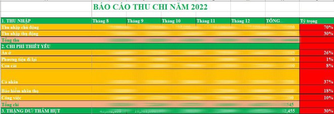 Tổng kết chi tiêu năm 2022: Mẹ 9x ở Hà Nội tiết kiệm được 30% thu nhập - Ảnh 2.
