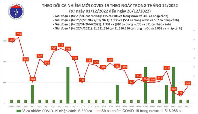 Dịch COVID-19 hôm nay: Số ca mắc tăng hơn gấp đôi trong 24 giờ - Ảnh 1.