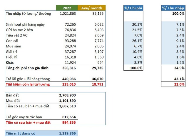 Tổng kết chi ti&ecirc;u năm 2022: Gia đ&igrave;nh nhỏ ở TP.HCM ti&ecirc;u 35% thu nhập, 65% để tiết kiệm v&agrave; đầu tư - Ảnh 4.