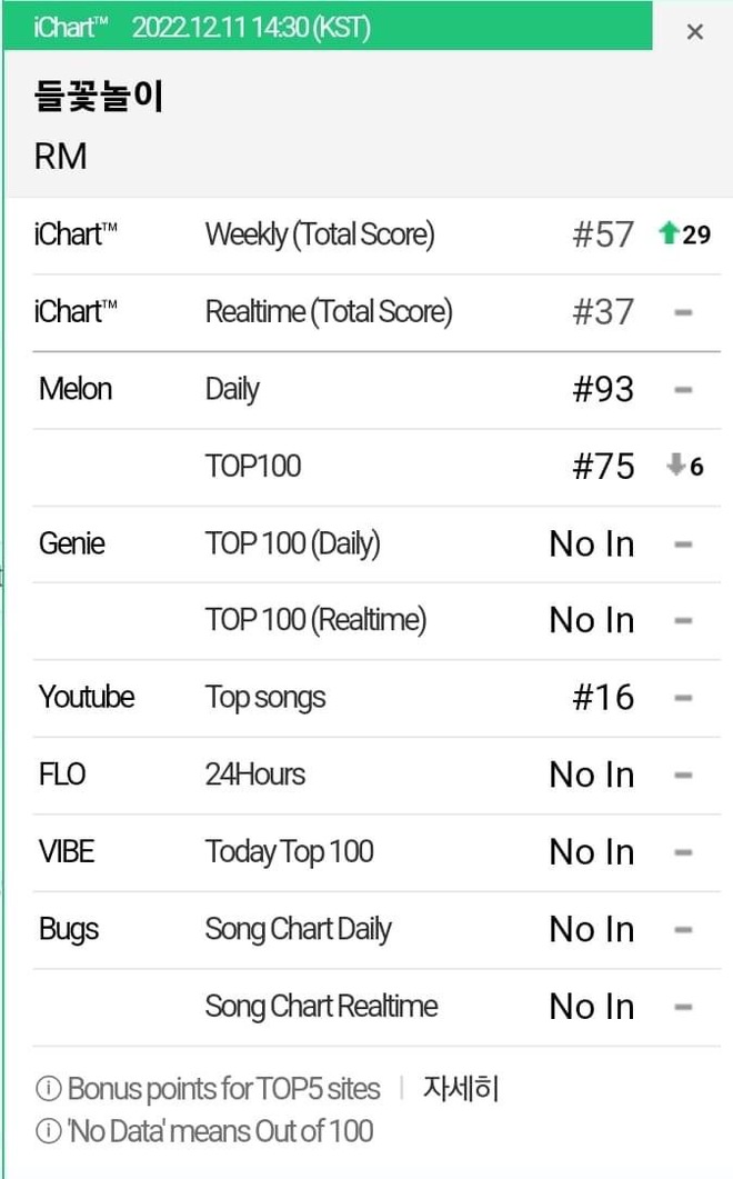 Trưởng nhóm BTS trở thành nghệ sĩ solo Hàn Quốc có album đạt thứ hạng cao nhất trên Billboard 200 - Ảnh 2.