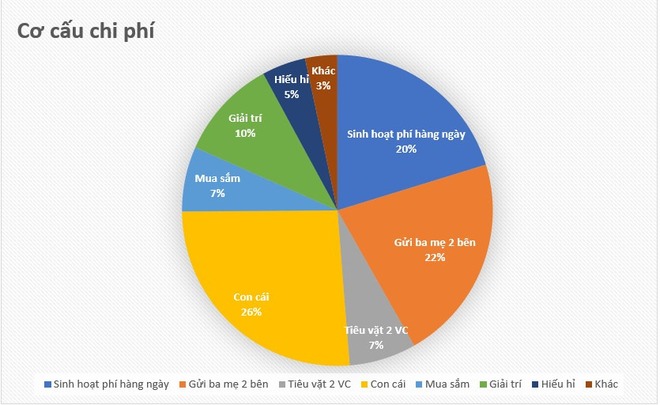 Tổng kết chi tiêu năm 2022: Gia đình nhỏ ở TP.HCM tiêu 35% thu nhập, 65% để tiết kiệm và đầu tư - Ảnh 3.