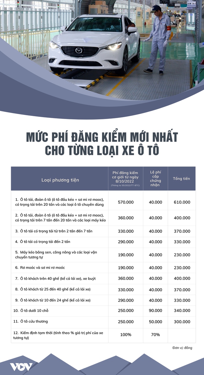 Mức phí đăng kiểm mới nhất cho từng loại ô tô - Ảnh 1.