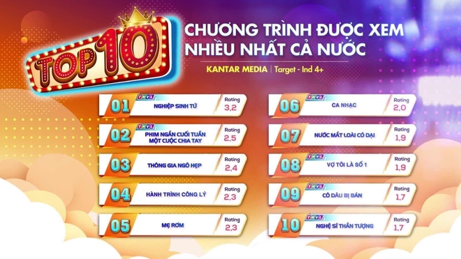 4 phim Việt có tỷ suất người xem cao nhất cả nước hiện nay: Vị trí thứ 2 gây ngỡ ngàng - Ảnh 1.