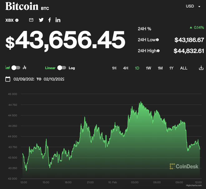Giá Bitcoin tiến sát gần ngưỡng 45.000 USD, chuyên gia dự đoán giá sẽ tiếp tục bứt phá - Ảnh 1.