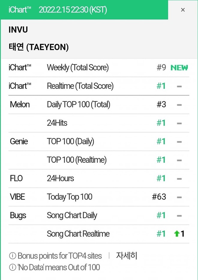 Đẳng cấp idol nữ 15 năm nh&agrave; SM: Tung b&agrave;i mới đạt lu&ocirc;n All-kill, chưa g&igrave; đ&atilde; đe doạ Jisoo (BLACKPINK) khoản sale album? - Ảnh 1.