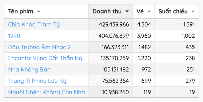 Lạ lùng mùng 2: Cả phim của Nhã Phương lẫn Kiều Minh Tuấn đều nhận top 1 rạp chiếu, sự thật là bên nào đang ảo tưởng thế này? - Ảnh 3.