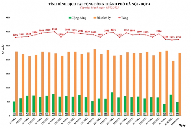 Mùng 2 Tết, Hà Nội có hơn 2.700 ca mắc COVID - Ảnh 1.