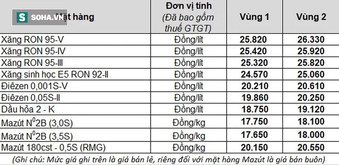 Gi&aacute; xăng tiếp tục tăng mạnh v&agrave;o ng&agrave;y mai d&ugrave; đ&atilde; lập đỉnh sau 8 năm? - Ảnh 1.