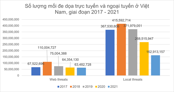 Tấn công mạng tại Việt Nam giảm mạnh - Ảnh 1.