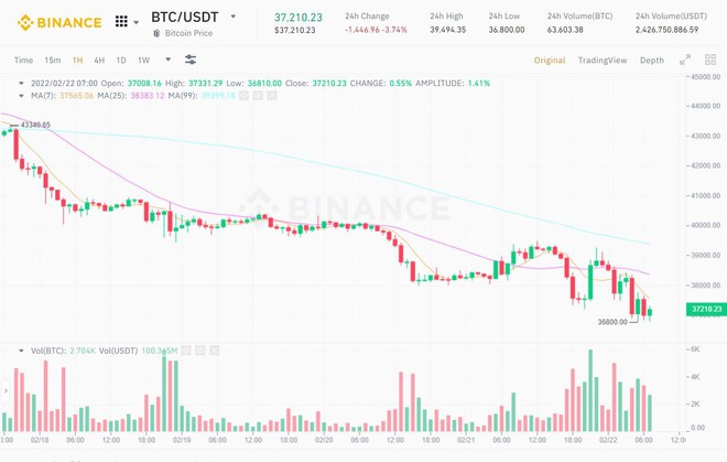 Giá Bitcoin tuột thảm về mốc 37.000 USD - Ảnh 1.