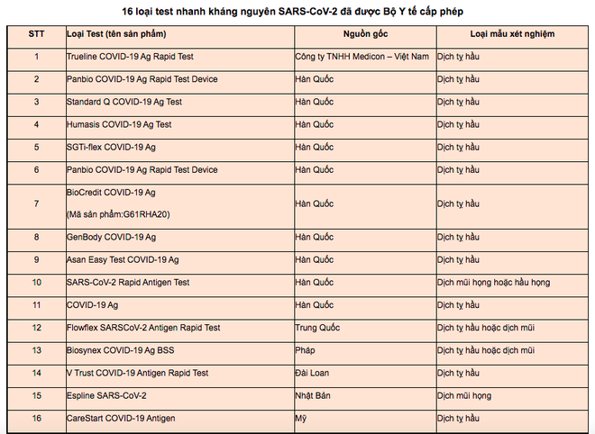 Diễn biến dịch ngày 25/2: Chọn mua que test nhanh nào cho kết quả chính xác nhất?; Mua thuốc Molnupiravir trị Covid-19 cần thủ tục gì? - Ảnh 1.