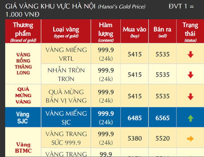 Giá vàng hôm nay cắm đầu lao dốc sau pha lên đồng lịch sử 67 triệu đồng/lượng - Ảnh 2.