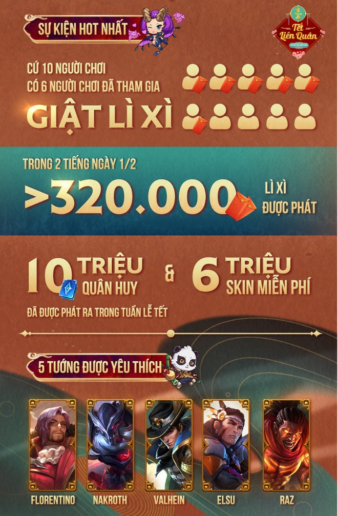 Li&ecirc;n Qu&acirc;n Mobile khẳng định sức h&uacute;t b&aacute; đạo với kỷ lục 50 triệu trận đấu mỗi ng&agrave;y trong chuỗi sự kiện Tết 2022 - Ảnh 2.
