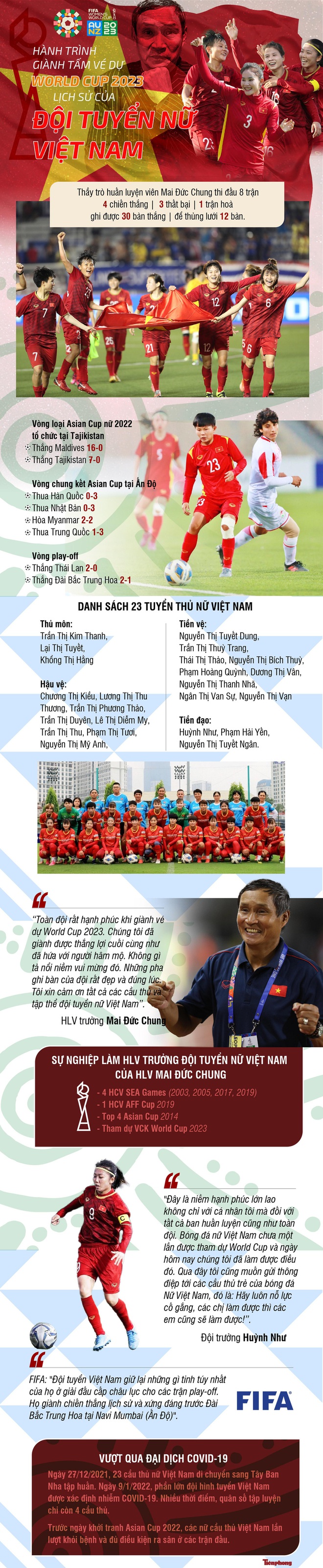 H&agrave;nh tr&igrave;nh gi&agrave;nh tấm v&eacute; dự World Cup 2023 của đội tuyển nữ Việt Nam - Ảnh 1.