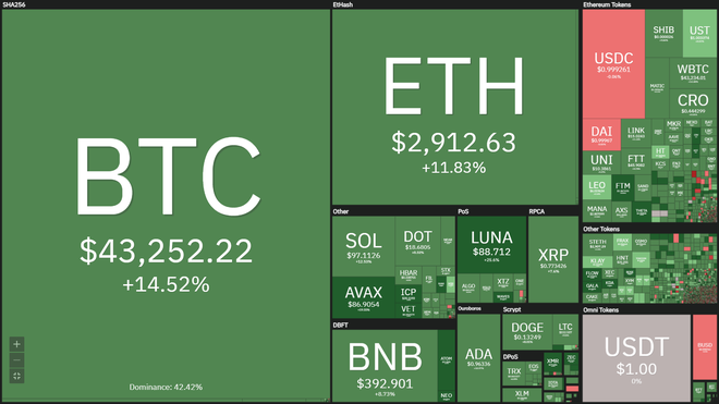 Giá Bitcoin bật tăng mạnh, đạt ngưỡng 44.000 USD sau nhiều tuần ảm đạm - Ảnh 2.