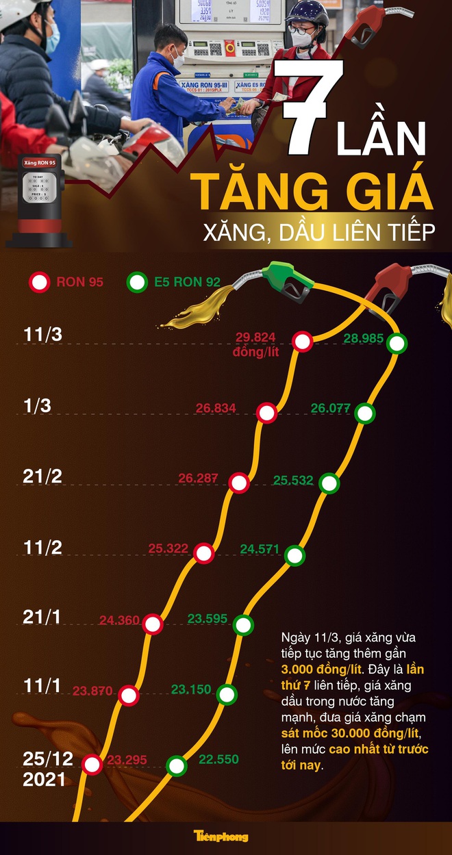 Chi tiết 7 lần tăng liên tiếp đưa giá xăng tiệm cận mốc 30.000 đồng/lít - Ảnh 1.