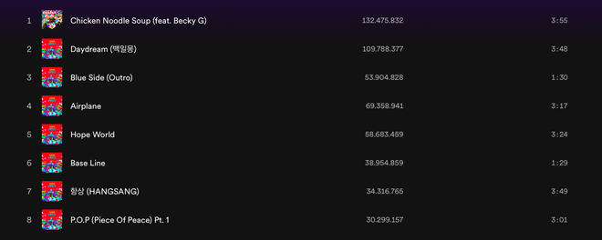 J-Hope (BTS) x&aacute;c lập kỷ lục mới tr&ecirc;n Spotify, trở th&agrave;nh nghệ sĩ solo Kpop đầu ti&ecirc;n đạt được cột mốc khủng n&agrave;y! - Ảnh 3.