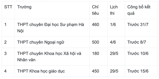 Thi vào lớp 10 của 4 trường THPT chuyên, top đầu Hà Nội: Chỉ tiêu, lịch thi bao giờ? - Ảnh 1.