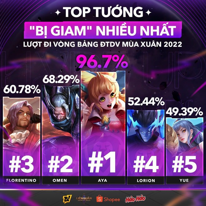 Tướng Liên Quân Mobile: Sở hữu hình ảnh lôi cuốn và kỹ năng đỉnh cao, Tướng Liên Quân Mobile luôn là lựa chọn hàng đầu của game thủ Việt. Những trận tử chiến đầy hấp dẫn và trí tuệ chắc chắn sẽ khiến bạn nghiện ngay từ những giây đầu tiên.