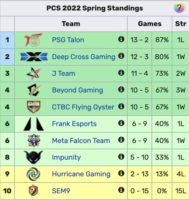 Đối thủ của LMHT Việt Nam tại SEA Games 31 l&agrave; đội l&oacute;t đường giải đấu khu vực - Ảnh 1.