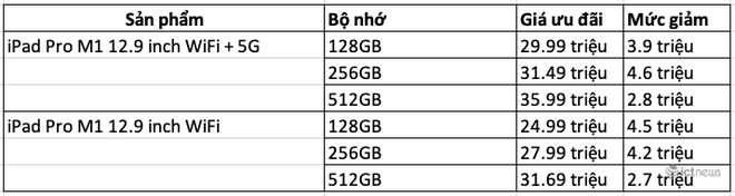 Máy tính bảng mạnh nhất của Apple giảm giá sốc tại Việt Nam - Ảnh 3.