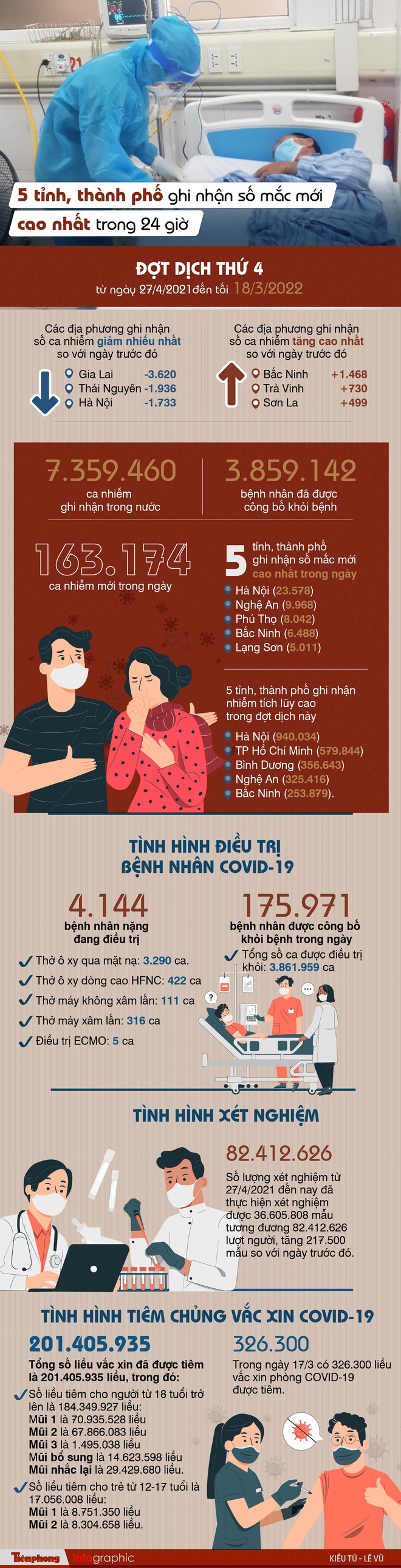 Diễn biến dịch ngày 19/3: - Ảnh 1. Diễn biến dịch ngày 19/3: - Ảnh 1.