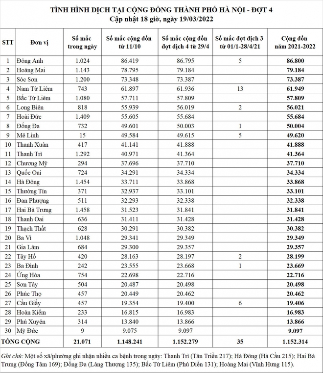 Hà Nội có thêm 21.071 ca mắc COVID-19 trong ngày 19/3 - Ảnh 2.