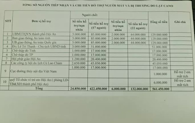 Người d&acirc;n g&oacute;p hơn 294 triệu gi&uacute;p gia đ&igrave;nh 17 nạn nh&acirc;n vụ ch&igrave;m ca n&ocirc; ở Cửa Đại - Ảnh 2.