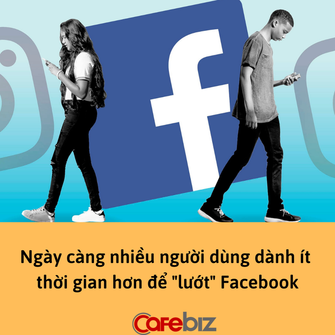 Facebook trên bờ vực sụp đổ: Bão hòa trên toàn cầu, lượng người dùng không thể tăng thêm được, doanh nghiệp thi nhau chuyển tiền quảng cáo sang nền tảng khác - Ảnh 2.