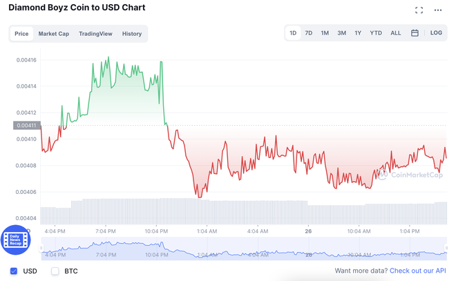 Website DBZ coin của Johnny Đặng lặng lẽ biến mất, nhà đầu tư xác định mất cả chì lẫn chài? - Ảnh 5.