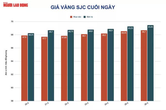 Gi&aacute; v&agrave;ng h&ocirc;m nay 28/3: Vừa mở cửa, v&agrave;ng SJC tiến s&aacute;t mốc 70 triệu đồng/lượng - Ảnh 2.