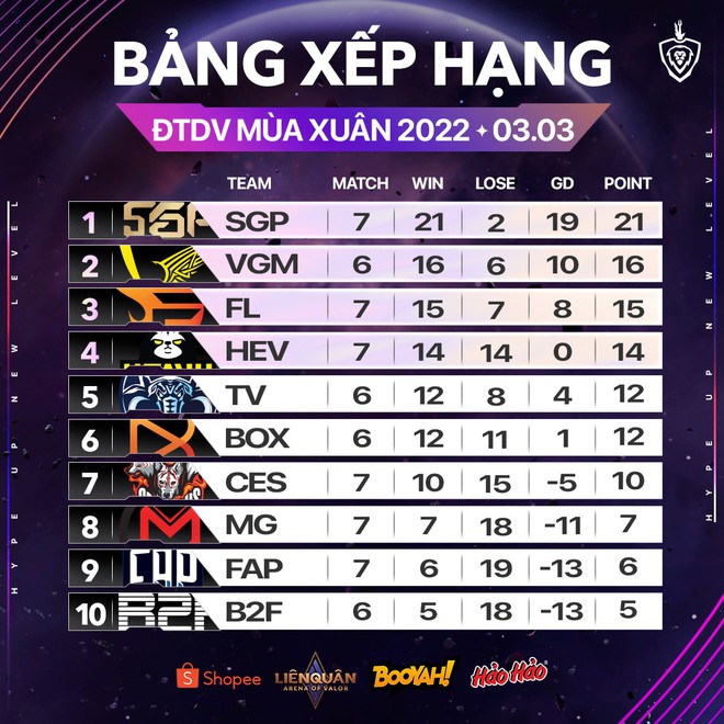 Saigon Phantom chính thức lọt vào vòng tuyển chọn SEA Games 31, Team Flash chiến thắng nhưng sẽ phải trả giá đắt nếu chỉ mắc 1 sai lầm - Ảnh 3.