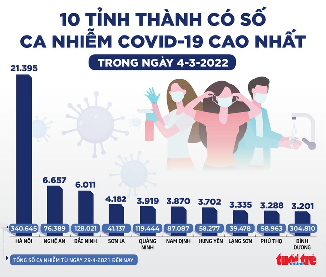 Diễn biến dịch ngày 5/3: Cách tiết kiệm test nhanh khi tự xét nghiệm Covid-19 tại nhà; Vì sao nhiều người tái nhiễm Covid-19? - Ảnh 1.