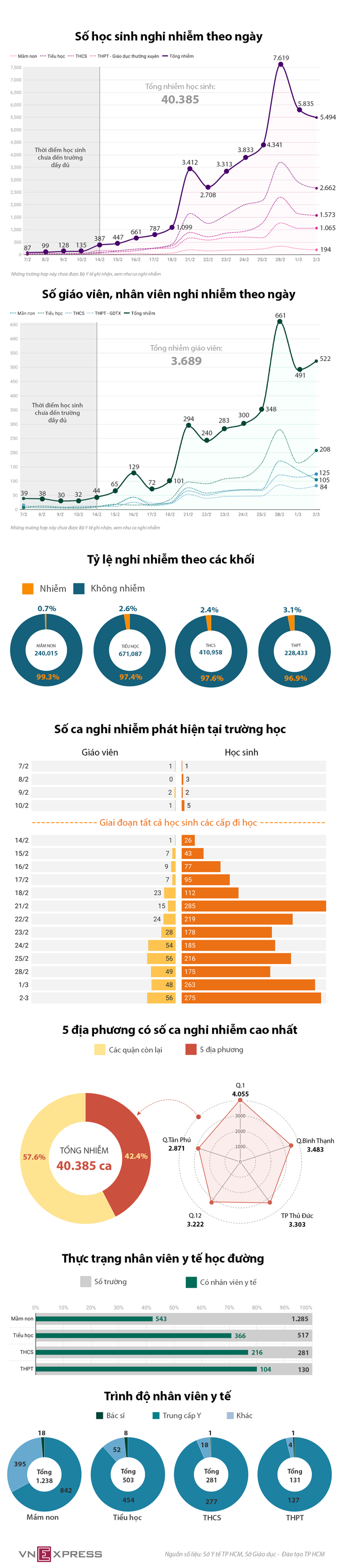 Diễn biến dịch ngày 5/3: Hơn nửa xã, phường ở Hà Nội chuyển vùng cam; 20 quận, huyện tại thủ đô có biến thể Omicron - Ảnh 1.