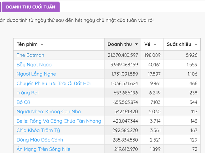 Phim của Phạm Quỳnh Anh flop thảm, The Batman gánh còng lưng doanh thu phòng vé cuối tuần? - Ảnh 1.