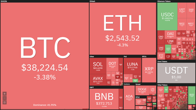 Giá Bitcoin bất ngờ lao dốc, rớt thảm về ngưỡng 37.600 USD - Ảnh 1.