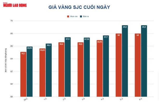 Gi&aacute; v&agrave;ng h&ocirc;m nay 7/3: Tăng dữ dội, v&agrave;ng SJC vượt 70,5 triệu đồng/lượng - Ảnh 1.