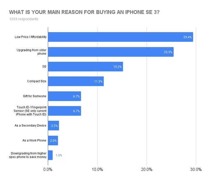 iPhone giá 9 triệu chưa ra mắt mà đã gây sốt thế này: Người dùng khẳng định sẽ chốt đơn ngay và luôn! - Ảnh 3.