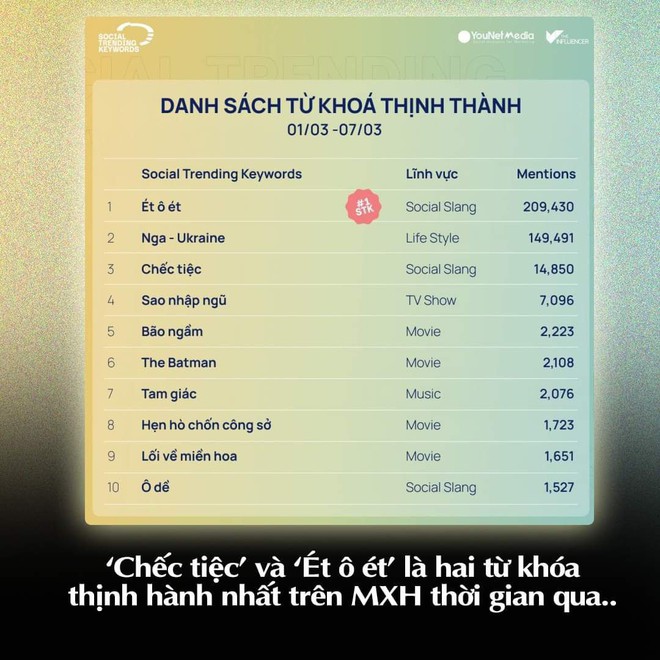 Ét ô ét và Chếc tiệc lọt Top từ khoá thịnh hành nhất đầu tháng 3, đây là gì vậy? - Ảnh 1.