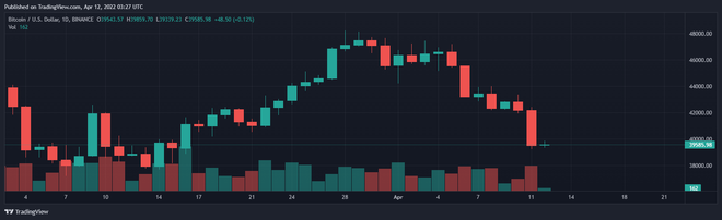 Giá Bitcoin giảm mạnh về mức thấp nhất trong vòng 1 tháng qua, toàn bộ thị trường tiền số “đỏ lửa” - Ảnh 1. Giá Bitcoin giảm mạnh về mức thấp nhất trong vòng 1 tháng qua, toàn bộ thị trường tiền số “đỏ lửa” - Ảnh 1.