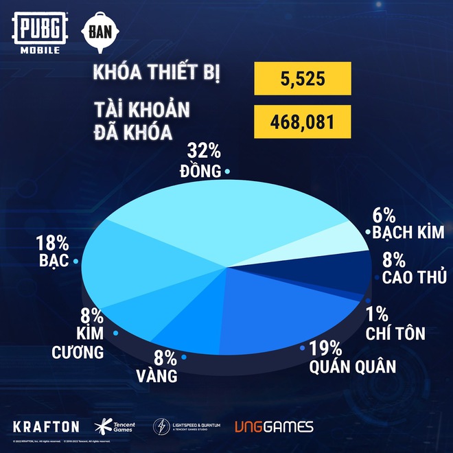 Khóa gần nửa triệu tài khoản sử dụng hack, cheat chỉ trong 1 tuần, game thủ trầm trồ về hệ thống chống hack của PUBG Mobile - Ảnh 3.
