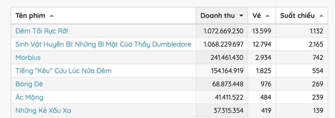 Đêm Tối Rực Rỡ lội ngược dòng ngoạn mục: Chễm trệ leo top 1 phòng vé, top 2 phim độc lập có doanh thu cao nhất mọi thời đại - Ảnh 3.