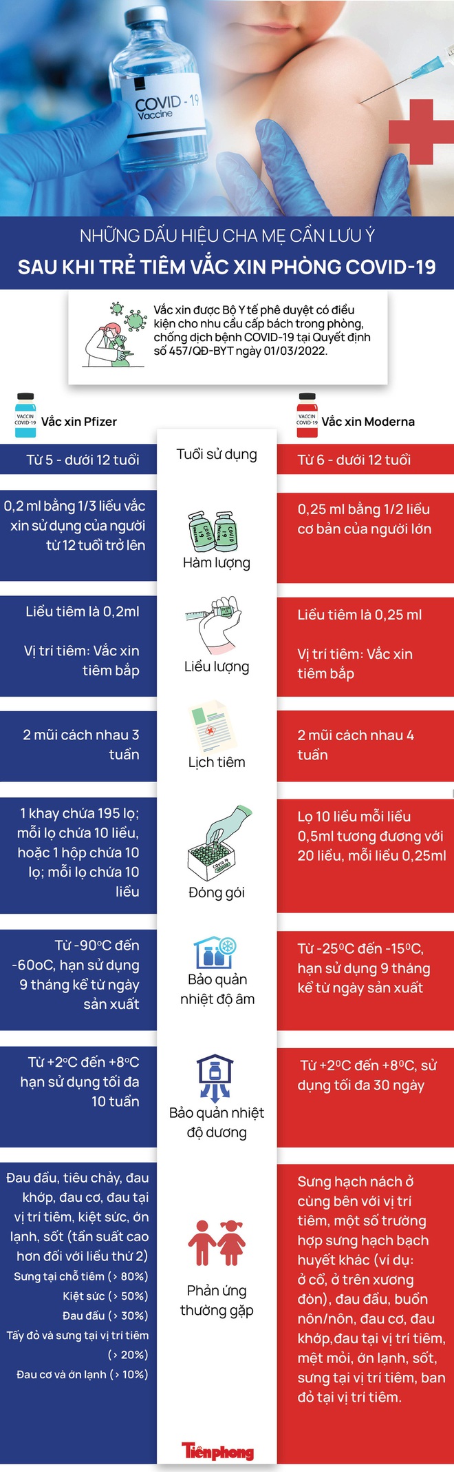 [Infographics] Những dấu hiệu cha mẹ cần lưu ý sau khi trẻ tiêm vắc xin phòng COVID-19 - Ảnh 1.